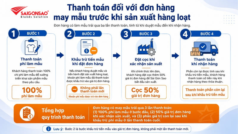 Hình thức thanh toán đơn hàng may mẫu trước khi sản xuất đơn hàng Hình thức thanh toán đơn hàng may mẫu trước khi sản xuất đơn hàng