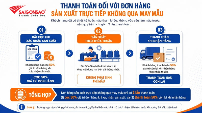 Hình thức thanh toán đơn hàng sản xuất trực tiếp và không qua may mẫu Hình thức thanh toán đơn hàng sản xuất trực tiếp và không qua may mẫu