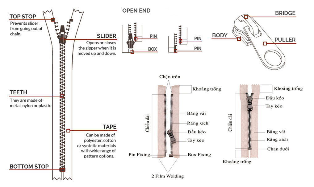 Sơ đồ cấu tạo khóa kéo zipper gồm răng khóa, con trượt và tay kéo