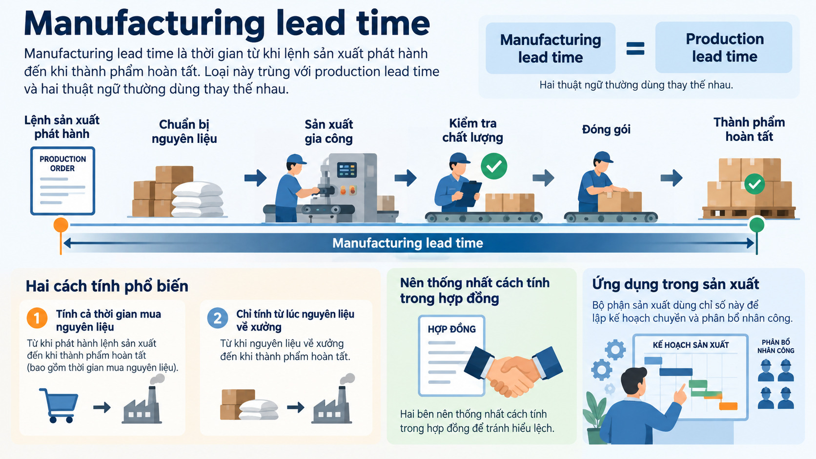 Lead time sản xuất (Manufacturing lead time) Lead time sản xuất (Manufacturing lead time)