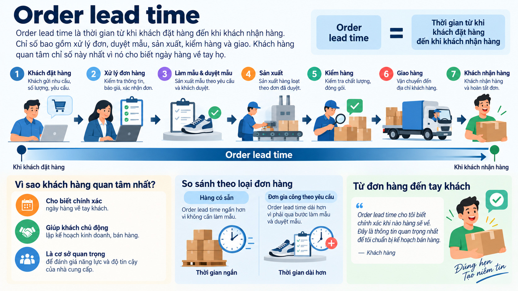 Order lead time là thời gian từ khi khách đặt hàng đến khi nhận hàng Order lead time là thời gian từ khi khách đặt hàng đến khi nhận hàng