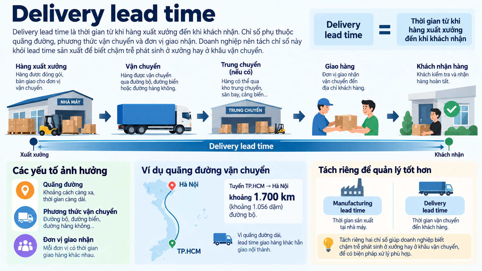 Delivery lead time là thời gian từ khi hàng xuất xưởng đến khi khách nhận Delivery lead time là thời gian từ khi hàng xuất xưởng đến khi khách nhận