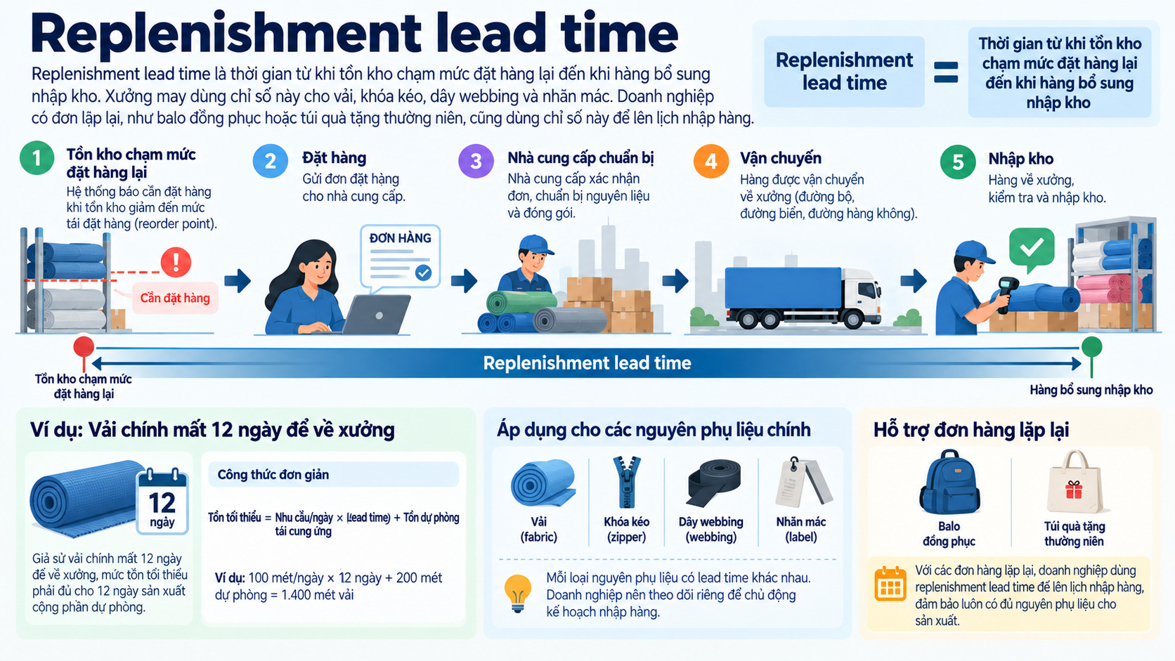 Lead time tái cung ứng (Replenishment lead time) Lead time tái cung ứng (Replenishment lead time)