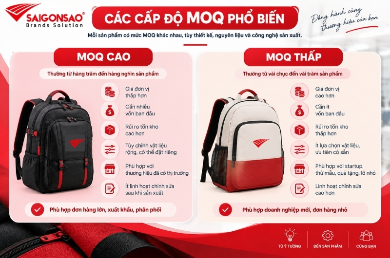 Phân loại các cấp độ MOQ phổ biến hiện nay Infographic so sánh MOQ cao và MOQ thấp khi đặt hàng